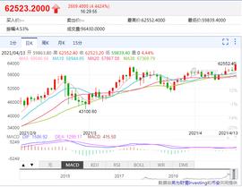 区块链:彻底疯了！比特币突破63000美元关口，再创历史新高，15万做空投资者却惨遭“血洗”，56亿资金灰飞烟灭......_NFTT币