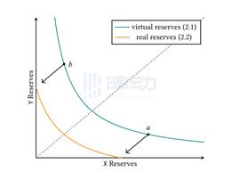 ETH:Uniswap V3新特性解析：聚合流动性功能会给LP带来哪些改变_ethercash