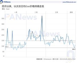 区块链:数据：本月以太坊Gas均价下降43% 矿工日收入跌破7000ETH_beiwei