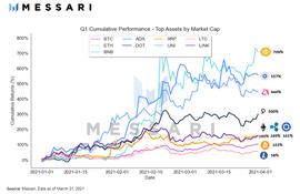 ENT:2021一季度加密资产表现优异，币安系突出，30倍神话是否得以延续？_PIT币