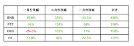 XDAI:平台币估值评比｜Coinbase带动BNB FTT HT OKB暴涨！如何估值？谁是MVP？_YFDAI币
