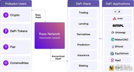 RAZE:Raze：基于波卡生态的跨链隐私层_UBS