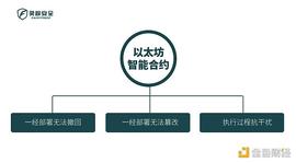 区块链:独家 | 以太坊智能合约安全解析：那些智能合约独有的风险属性_ripple币fba