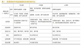 GATE:姚前：基于区块链的债券市场基础设施建设_数字货币