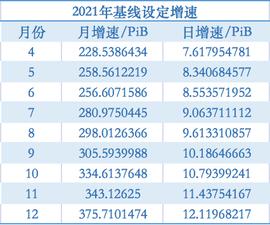 UNI:分析 | Filecoin全网规模达到基线规模后，后势收益如何？_bakeryswap