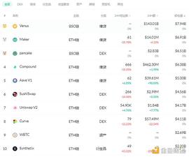 DEF:金色DeFi日报 | DeFi去中心化金融基准利率今日为14.7%_DEFI
