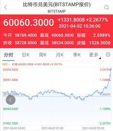 加密货币:比特币再度涨破60000美元 后市有望站上8万大关？_超级比特币价格