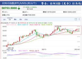 COIN:比特币陷入“拉锯战”，近24小时超15万人爆仓，62亿灰飞烟灭_filecoin币怎么挖