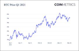 比特币:Coin Metrics：加密市场一季度经历了哪些暴涨？_BTC