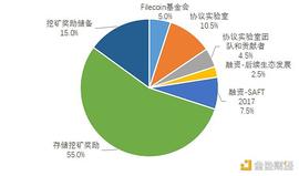 COIN:首发 | 欧易OKEx研究院：FIL未来还会不会上涨？_filecoin币价格今日