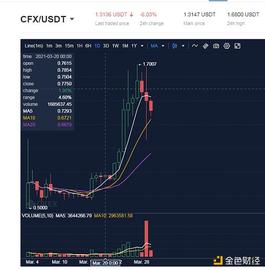 CFX:金色前哨 | Conflux代币CFX为什么在3月29日出现大幅波动？_CFX Quantum