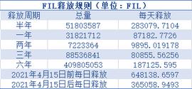 GBTC:Filecoin火了！深度解析近期两大热点：灰度、减产_GBTC价格