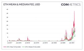 COIN:Coin Metrics：以太坊Gas费为何如此高昂？_GASP