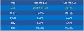 KSW:近期热点Staking概览：老牌币式微 热点币突围_Staking