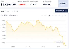 BLOC:投资者兴趣大减，比特币难以维系 鲍威尔一句话大跌7%_Blockchaincryptobank
