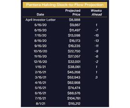 加密货币:Pantera Capital：比特币才刚来到它的当打之年，我们将看到更高的价格_ANTE