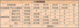 FIL:FIL暴涨，对矿工有什么影响？_USD