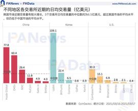 COIN:数字货币韩国热：“泡菜溢价”还存在吗？有哪些热门资产值得关注？_Stimmy Coin