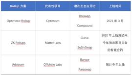 ASM:欧易OKEx研究院：以太坊中场战事——Rollup的实与虚_roll币能出坐骑吗