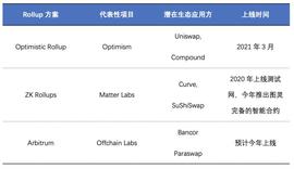 okex:欧易OKEx研究院：以太坊中场战事---Rollup的实与虚_IMI