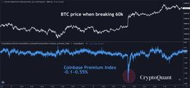 COIN:巴比特观察丨BTC冲破6万美元，但多个迹象表明，可能要回调了_DaftCoin