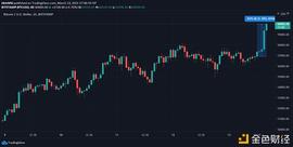 比特币:突破60000美元的比特币 距离10万美元高点还有多远？_CTI