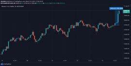 DEFI:突破60000美元的比特币，距离10万美元高点还有多远？_FIN