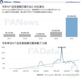 Uniswap:NFT爆火背后：Q1交易额达去年全年3.8倍，交易数量却不及往_Unit Protocol