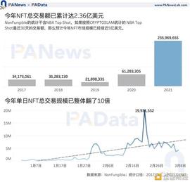 TOP:NFT爆火背后:Q1交易额达去年全年3.8倍 交易数量却不及往年_NFT