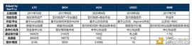 BTC:2021年热点与区块链支付类项目简析：LTC、BCH、USDC、ACH、BNB等_usdc币倒闭的可能性大吗