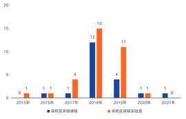 区块链:分析 | 中国区块链人才教育现状 ：36所高校开设课程及实验室_MOV