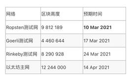 ETHER:以太坊“柏林”硬分叉升级定了 预计4月14日实施_gas币价格