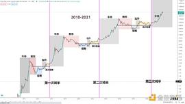 比特币:金色趋势丨知史鉴今 BTC延续牛市进程_区块链
