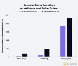 比特币:为什么 BTC 挖矿所带来的能源消耗是必要的?_以太坊