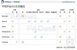IDO:数读“打新”玩法：IDO收益约10倍，还有这些关键词需掌握_DEFI
