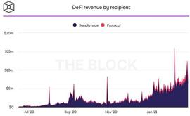 DEF:对比11个DeFi协议收入机制，代币持有人主要有三类收入_AMM