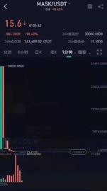 ASK:一夜暴涨3000%，然后暴跌86%，筹码集中的MASK还能涨吗？_比特币