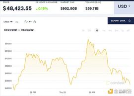 BAS:比特币5万美元下方盘调整 投资者谨慎 马斯克因为狗狗币言论被证监会调查_2BASED币