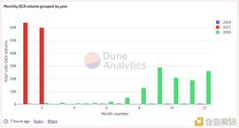 SWAP:2021年以太坊DEX交易量已超1200亿美元  超过前几年总和_以太坊