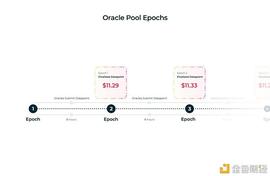 Ergo预言机池: 一种全新的预言机模型