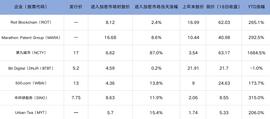 ITA:7家美股上市企业入场加密货币挖矿，今年股价涨幅最高超16倍_TAL