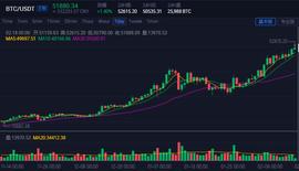 数字货币:区块链股大涨!比特币年底前或涨至10万美元,这些A股矿机公司将受益_比特币美元指数