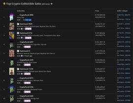 CRY:NFT交易额屡创新高 哪些趋势和项目值得关注？_以太坊交易所清算