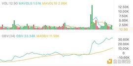 USDT:2.9午间行情：前高已破 小目标在这_HBT