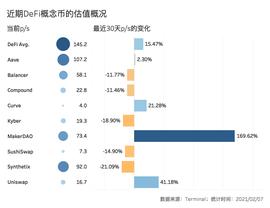 加密货币:数据 | 近30天DeFi市销率平均上涨15.47%，Curve市销率最低仅4倍_Origen DEFI