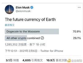 COI:狗狗币最高暴涨10倍 马斯克发起投票 130万人里有70%跟着“疯”_加密货币