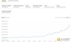 BAS:DeFi周刊 | DEX交易量飙升 Uniswap居榜首_Bitcoin True