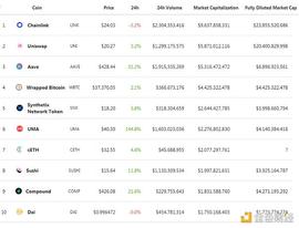 RIO:金色DeFi日报 | 过去24小时SushiSwap唯一的活动地址钱包数量下降58.81%_rio币今日价格