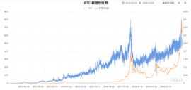 Kucoin:观察丨8大数据指标告诉你，目前还不是牛市的顶点_VSYS币会成为第二个以太坊吗