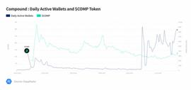 比特币:借助DeFi  NFT发展达到历史新高_区块链dapp开发